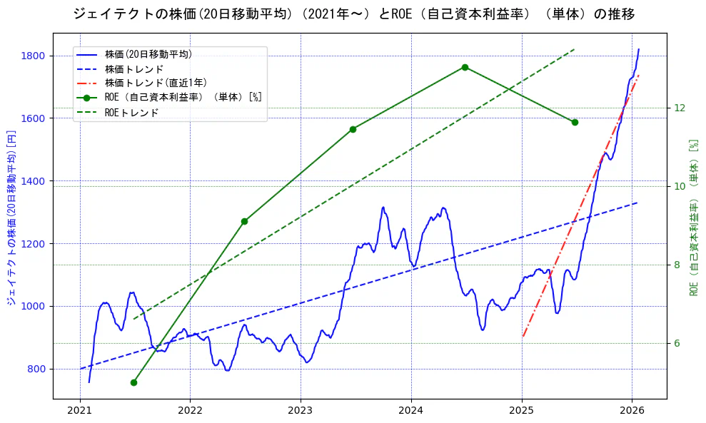 ジェイテクトの過去5年間の株価とROE（自己資本利益率）の推移を示す2軸グラフ。株価の回帰直線、ROE（自己資本利益率）回帰直線、直近1年間の株価回帰直線を含み、業績と市場評価の関係性を視覚化。