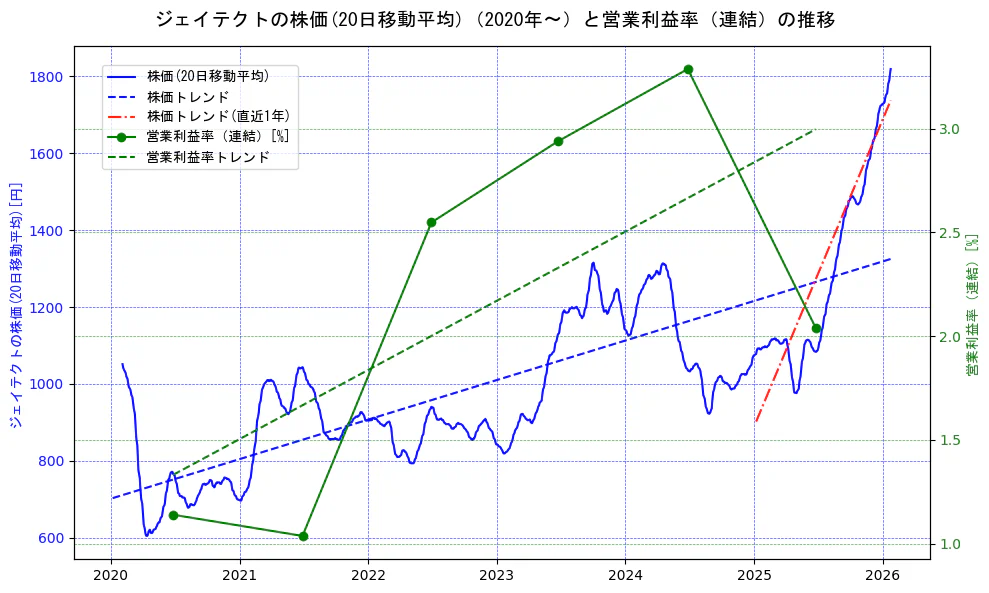 ジェイテクトの過去5年間の株価と営業利益率の推移を示す2軸グラフ。株価の回帰直線、営業利益率の回帰直線、直近1年間の株価回帰直線を含み、業績と市場評価の関係性を視覚化。