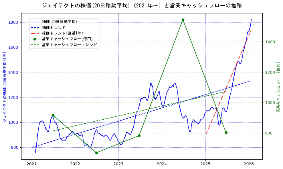 ジェイテクトの過去5年間の株価と営業キャッシュフローの推移を示す2軸グラフ。株価の回帰直線、営業キャッシュフローの回帰直線、直近1年間の株価回帰直線を含み、財務指標と市場評価の関係性を視覚化。