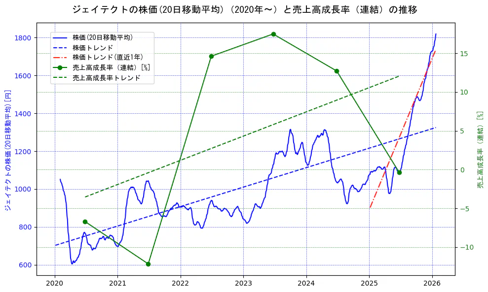 ジェイテクトの過去5年間の株価と売上高成長率の推移を示す2軸グラフ。株価の回帰直線、売上高成長率の回帰直線、直近1年間の株価回帰直線を含み、財務指標と市場評価の関係性を視覚化。