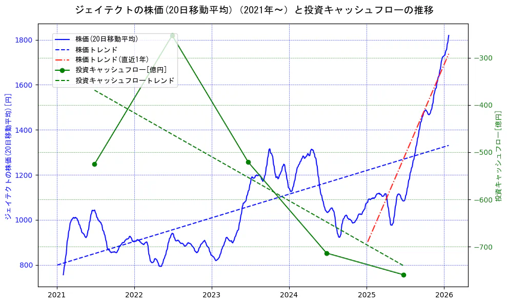 ジェイテクトの過去5年間の株価と投資キャッシュフローの推移を示す2軸グラフ。株価の回帰直線、投資キャッシュフローの回帰直線、直近1年間の株価回帰直線を含み、財務指標と市場評価の関係性を視覚化。