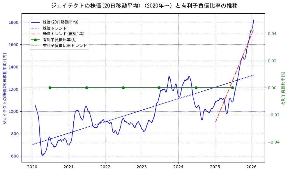 ジェイテクトの過去5年間の株価と有利子負債比率の推移を示す2軸グラフ。株価の回帰直線、有利子負債比率の回帰直線、直近1年間の株価回帰直線を含み、財務指標と市場評価の関係性を視覚化。