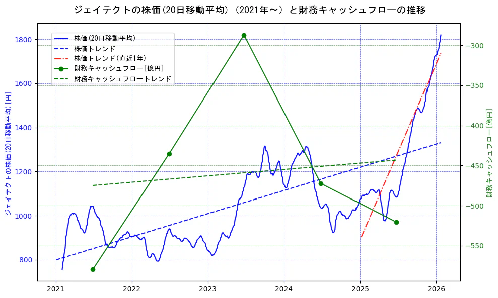 ジェイテクトの過去5年間の株価と財務キャッシュフローの推移を示す2軸グラフ。株価の回帰直線、財務キャッシュフローの回帰直線、直近1年間の株価回帰直線を含み、財務指標と市場評価の関係性を視覚化。