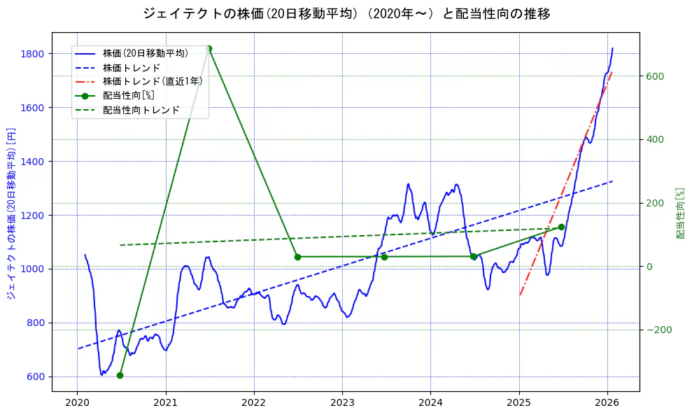ジェイテクトの過去5年間の株価と配当性向の推移を示す2軸グラフ。株価の回帰直線、配当性向の回帰直線、直近1年間の株価回帰直線を含み、財務指標と市場評価の関係性を視覚化。