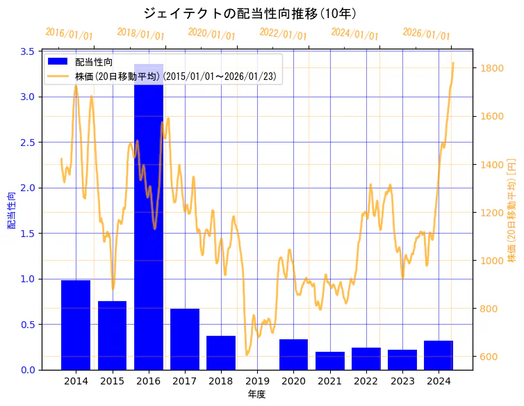 株式会社ジェイテクトの配当性向と株価の10年間推移（2軸グラフ）