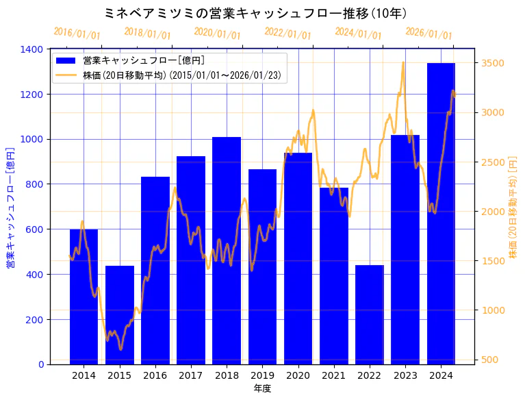ミネベアミツミ株式会社の営業キャッシュフローと株価の10年間推移(2軸グラフ)
