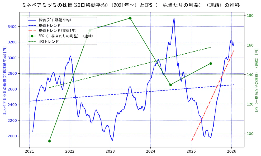 ミネベアミツミの過去5年間の株価とEPS（一株当たりの利益）の推移を示す2軸グラフ。株価の回帰直線、EPS（一株当たりの利益）の回帰直線、直近1年間の株価回帰直線を含み、業績と市場評価の関係性を視覚化。