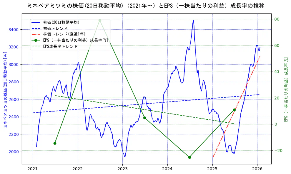 ミネベアミツミの過去5年間の株価とEPS（一株当たりの利益）成長率の推移を示す2軸グラフ。株価の回帰直線、EPS（一株当たりの利益）成長率の回帰直線、直近1年間の株価回帰直線を含み、財務指標と市場評価の関係性を視覚化。