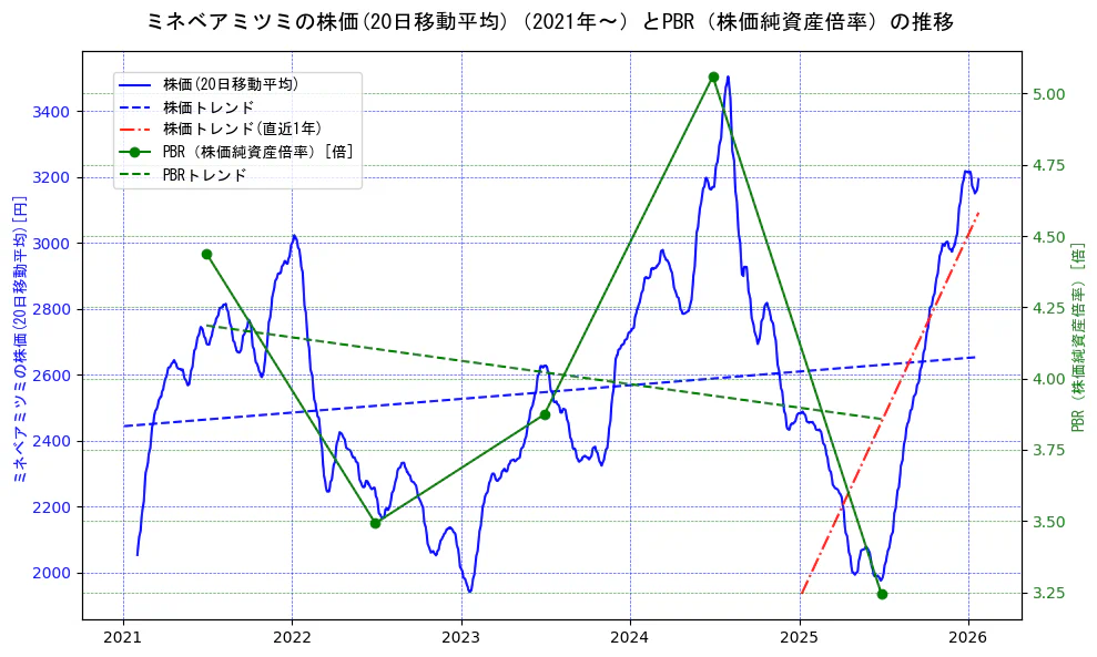 ミネベアミツミの過去5年間の株価とPBR（株価純資産倍率）の推移を示す2軸グラフ。株価の回帰直線、PBR（株価純資産倍率）の回帰直線、直近1年間の株価回帰直線を含み、財務指標と市場評価の関係性を視覚化。