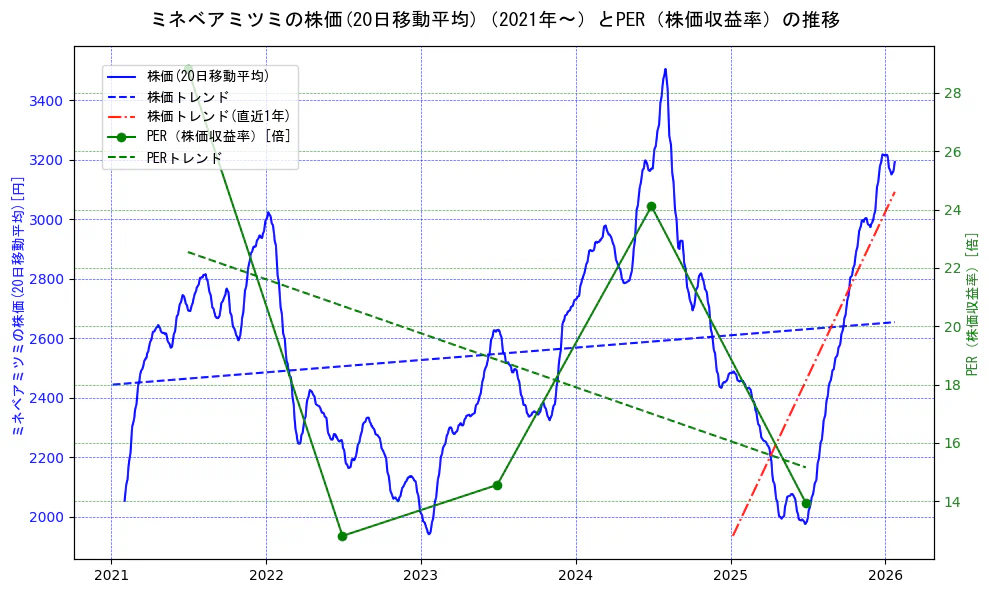 ミネベアミツミの過去5年間の株価とPER（株価収益率）の推移を示す2軸グラフ。株価の回帰直線、PER（株価収益率）の回帰直線、直近1年間の株価回帰直線を含み、財務指標と市場評価の関係性を視覚化。