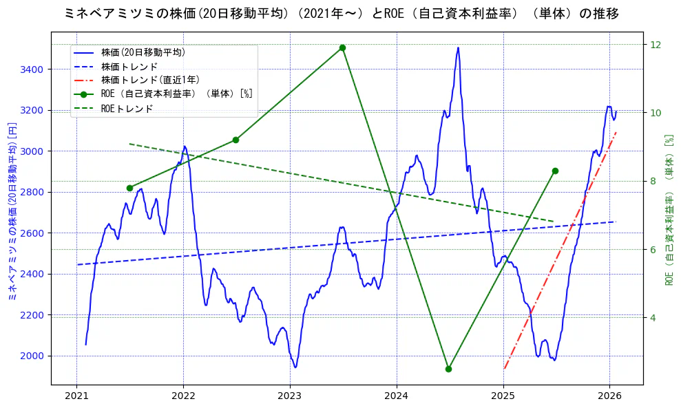 ミネベアミツミの過去5年間の株価とROE（自己資本利益率）の推移を示す2軸グラフ。株価の回帰直線、ROE（自己資本利益率）回帰直線、直近1年間の株価回帰直線を含み、業績と市場評価の関係性を視覚化。