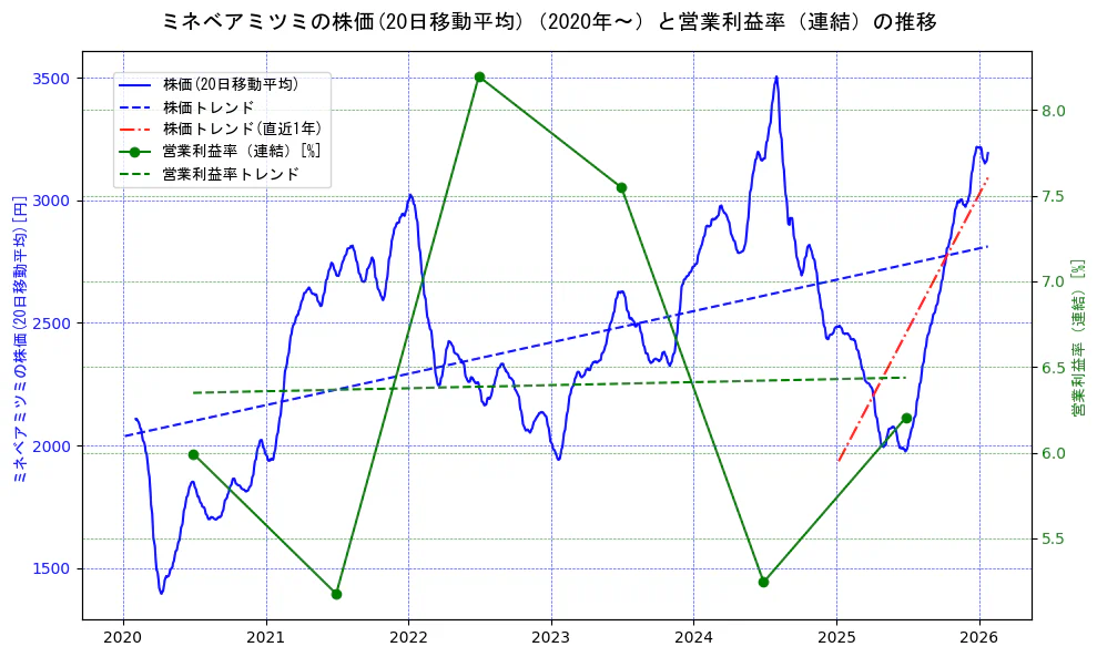 ミネベアミツミの過去5年間の株価と営業利益率の推移を示す2軸グラフ。株価の回帰直線、営業利益率の回帰直線、直近1年間の株価回帰直線を含み、業績と市場評価の関係性を視覚化。
