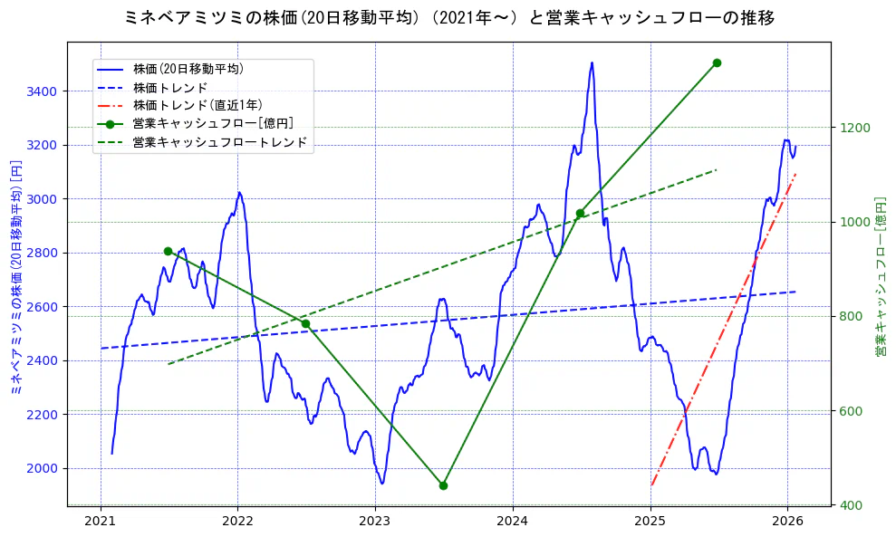 ミネベアミツミの過去5年間の株価と営業キャッシュフローの推移を示す2軸グラフ。株価の回帰直線、営業キャッシュフローの回帰直線、直近1年間の株価回帰直線を含み、財務指標と市場評価の関係性を視覚化。