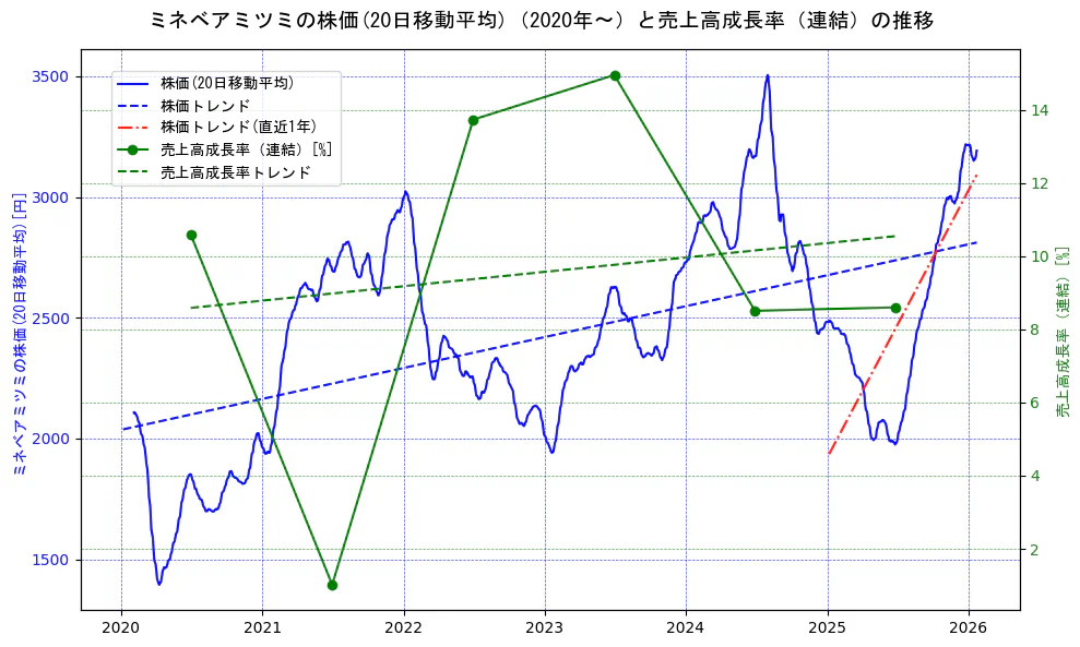 ミネベアミツミの過去5年間の株価と売上高成長率の推移を示す2軸グラフ。株価の回帰直線、売上高成長率の回帰直線、直近1年間の株価回帰直線を含み、財務指標と市場評価の関係性を視覚化。