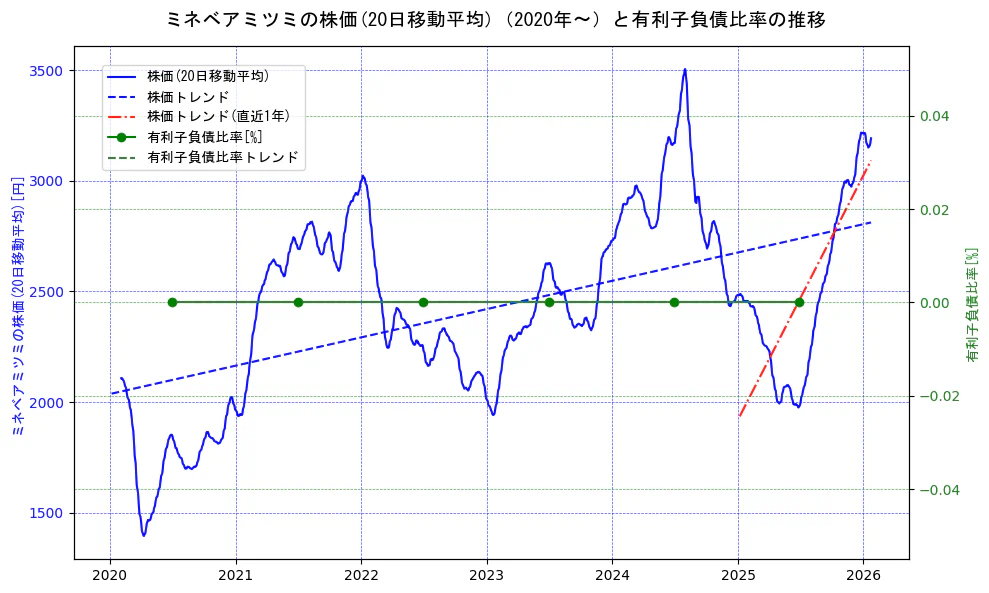 ミネベアミツミの過去5年間の株価と有利子負債比率の推移を示す2軸グラフ。株価の回帰直線、有利子負債比率の回帰直線、直近1年間の株価回帰直線を含み、財務指標と市場評価の関係性を視覚化。