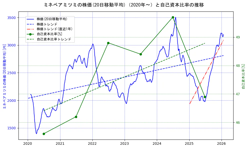 ミネベアミツミの過去5年間の株価と自己資本比率の推移を示す2軸グラフ。株価の回帰直線、自己資本比率の回帰直線、直近1年間の株価回帰直線を含み、財務指標と市場評価の関係性を視覚化。