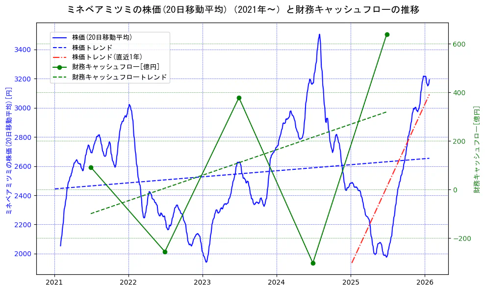 ミネベアミツミの過去5年間の株価と財務キャッシュフローの推移を示す2軸グラフ。株価の回帰直線、財務キャッシュフローの回帰直線、直近1年間の株価回帰直線を含み、財務指標と市場評価の関係性を視覚化。