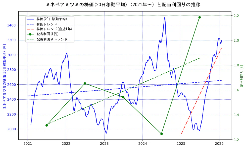 ミネベアミツミの過去5年間の株価と配当利回りの推移を示す2軸グラフ。株価の回帰直線、配当利回りの回帰直線、直近1年間の株価回帰直線を含み、財務指標と市場評価の関係性を視覚化。