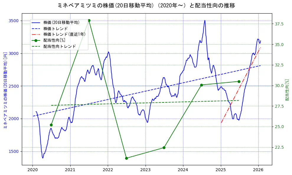 ミネベアミツミの過去5年間の株価と配当性向の推移を示す2軸グラフ。株価の回帰直線、配当性向の回帰直線、直近1年間の株価回帰直線を含み、財務指標と市場評価の関係性を視覚化。