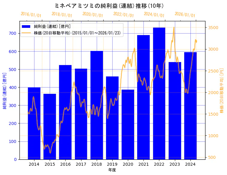 ミネベアミツミ株式会社の純利益(連結)と株価の10年間推移(2軸グラフ)