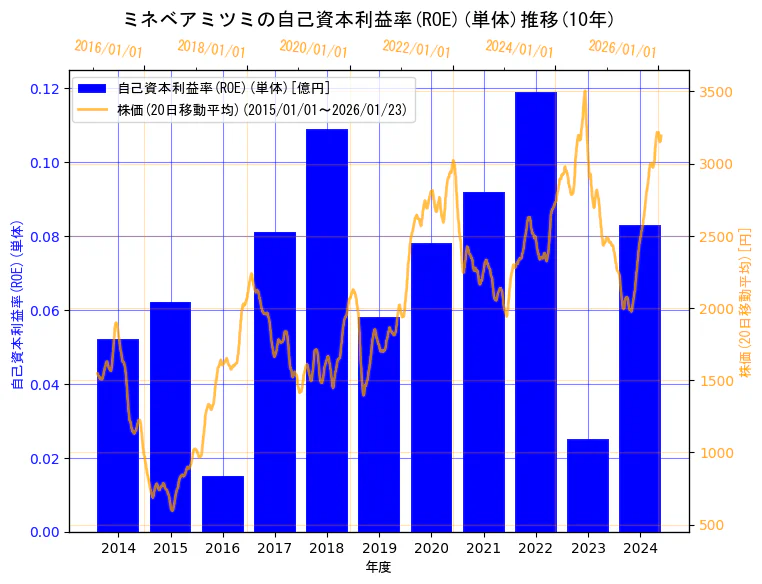 ミネベアミツミ株式会社の自己資本利益率(ROE)(単体)と株価の10年間推移(2軸グラフ)
