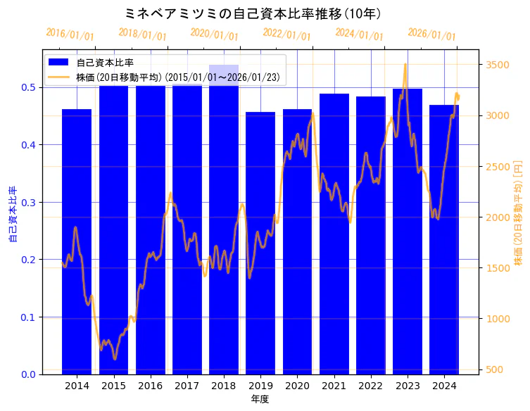 ミネベアミツミ株式会社の自己資本比率と株価の10年間推移(2軸グラフ)