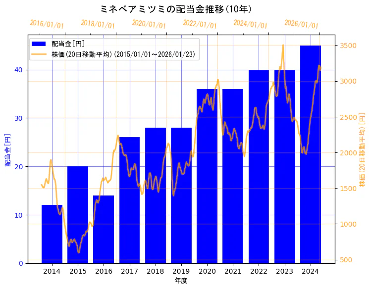 ミネベアミツミ株式会社の配当金と株価の10年間推移(2軸グラフ)