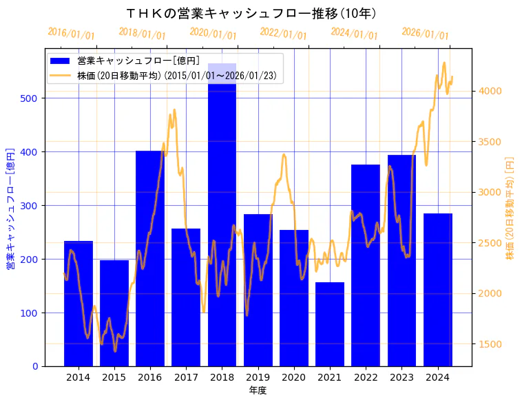 ＴＨＫ株式会社の営業キャッシュフローと株価の10年間推移（2軸グラフ）