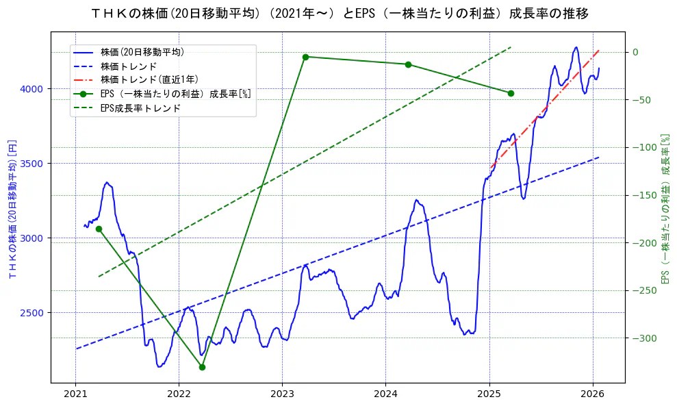 ＴＨＫの過去5年間の株価とEPS（一株当たりの利益）成長率の推移を示す2軸グラフ。株価の回帰直線、EPS（一株当たりの利益）成長率の回帰直線、直近1年間の株価回帰直線を含み、財務指標と市場評価の関係性を視覚化。