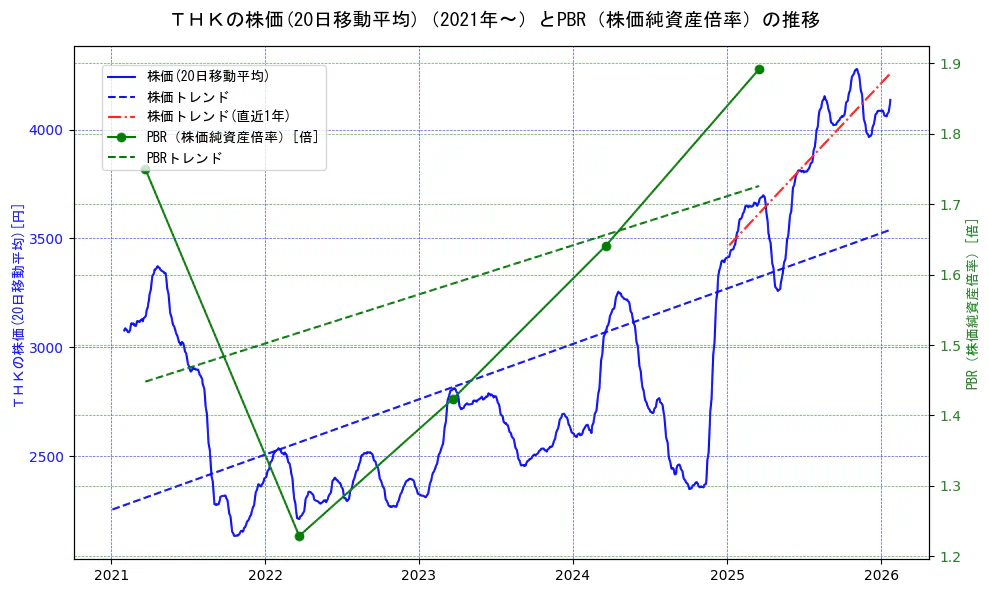 ＴＨＫの過去5年間の株価とPBR（株価純資産倍率）の推移を示す2軸グラフ。株価の回帰直線、PBR（株価純資産倍率）の回帰直線、直近1年間の株価回帰直線を含み、財務指標と市場評価の関係性を視覚化。