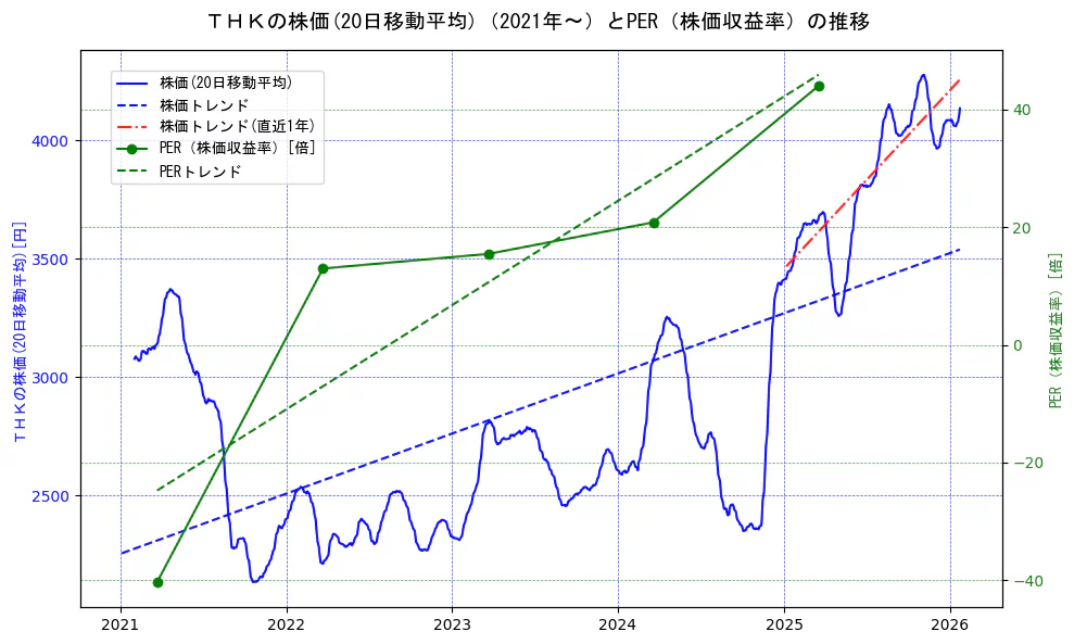ＴＨＫの過去5年間の株価とPER（株価収益率）の推移を示す2軸グラフ。株価の回帰直線、PER（株価収益率）の回帰直線、直近1年間の株価回帰直線を含み、財務指標と市場評価の関係性を視覚化。