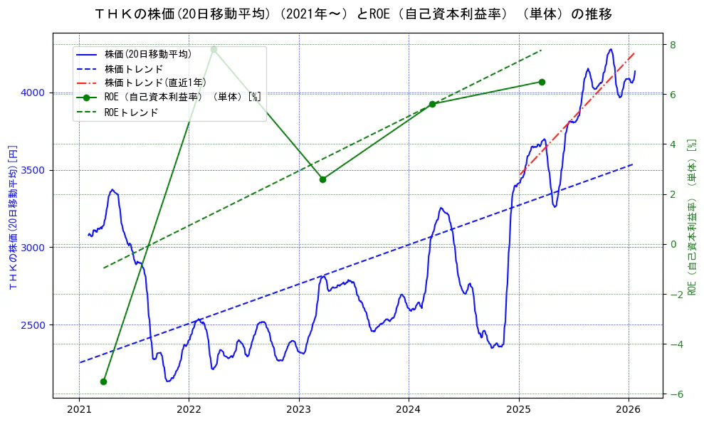 ＴＨＫの過去5年間の株価とROE（自己資本利益率）の推移を示す2軸グラフ。株価の回帰直線、ROE（自己資本利益率）回帰直線、直近1年間の株価回帰直線を含み、業績と市場評価の関係性を視覚化。