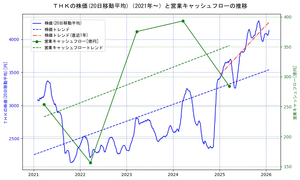 ＴＨＫの過去5年間の株価と営業キャッシュフローの推移を示す2軸グラフ。株価の回帰直線、営業キャッシュフローの回帰直線、直近1年間の株価回帰直線を含み、財務指標と市場評価の関係性を視覚化。