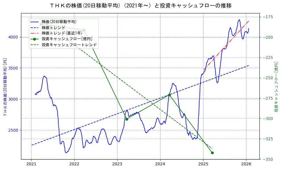 ＴＨＫの過去5年間の株価と投資キャッシュフローの推移を示す2軸グラフ。株価の回帰直線、投資キャッシュフローの回帰直線、直近1年間の株価回帰直線を含み、財務指標と市場評価の関係性を視覚化。
