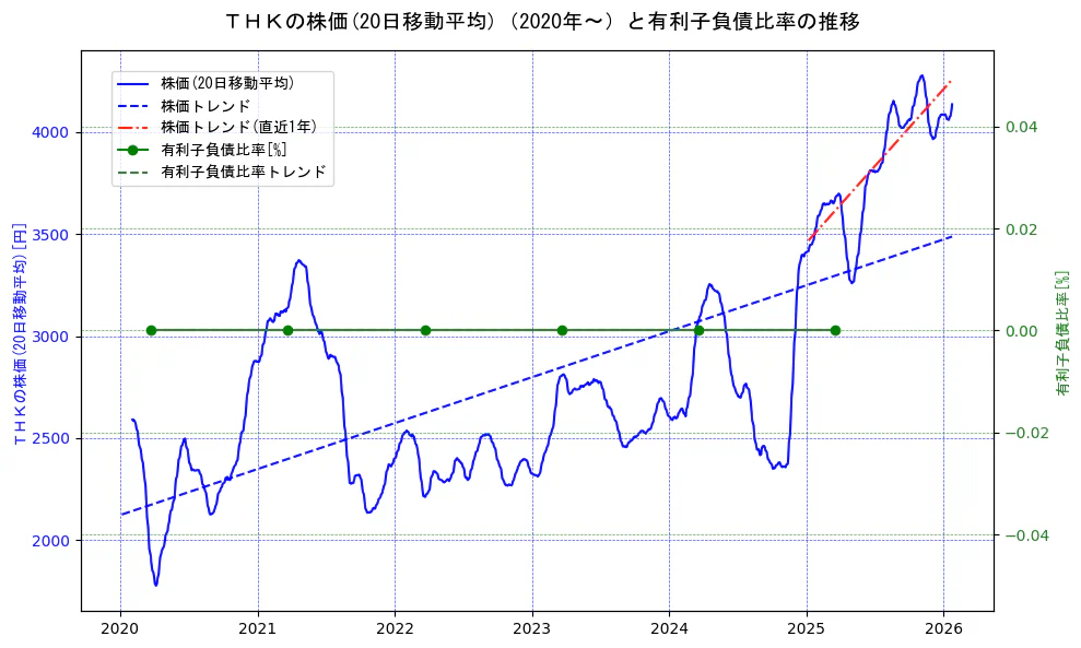 ＴＨＫの過去5年間の株価と有利子負債比率の推移を示す2軸グラフ。株価の回帰直線、有利子負債比率の回帰直線、直近1年間の株価回帰直線を含み、財務指標と市場評価の関係性を視覚化。
