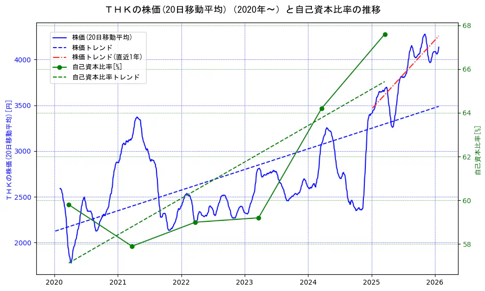 ＴＨＫの過去5年間の株価と自己資本比率の推移を示す2軸グラフ。株価の回帰直線、自己資本比率の回帰直線、直近1年間の株価回帰直線を含み、財務指標と市場評価の関係性を視覚化。
