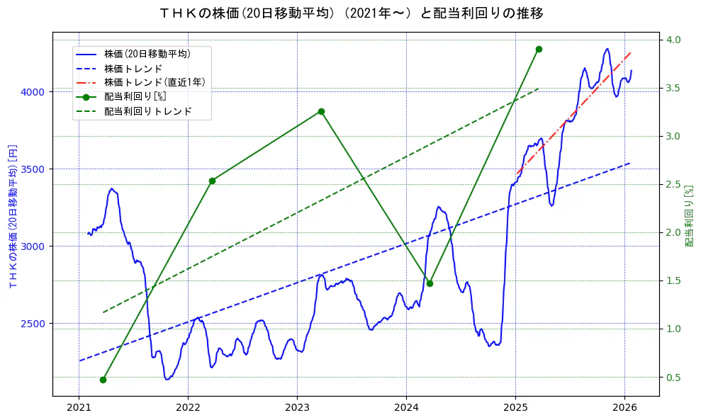 ＴＨＫの過去5年間の株価と配当利回りの推移を示す2軸グラフ。株価の回帰直線、配当利回りの回帰直線、直近1年間の株価回帰直線を含み、財務指標と市場評価の関係性を視覚化。