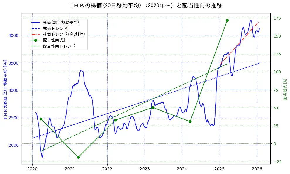 ＴＨＫの過去5年間の株価と配当性向の推移を示す2軸グラフ。株価の回帰直線、配当性向の回帰直線、直近1年間の株価回帰直線を含み、財務指標と市場評価の関係性を視覚化。