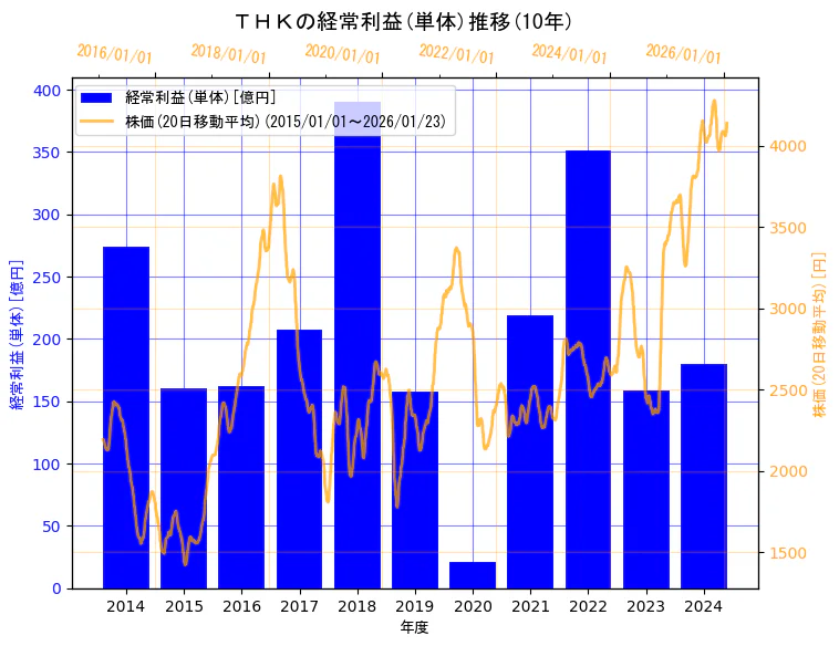 ＴＨＫ株式会社の経常利益(単体)と株価の10年間推移（2軸グラフ）