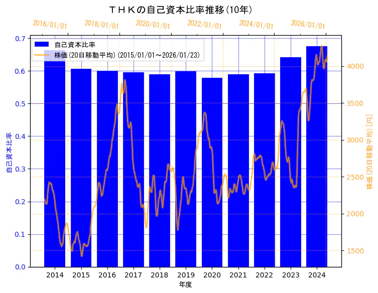 ＴＨＫ株式会社の自己資本比率と株価の10年間推移（2軸グラフ）