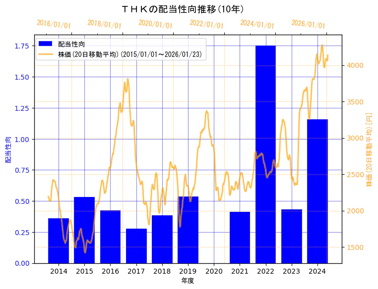 ＴＨＫ株式会社の配当性向と株価の10年間推移（2軸グラフ）