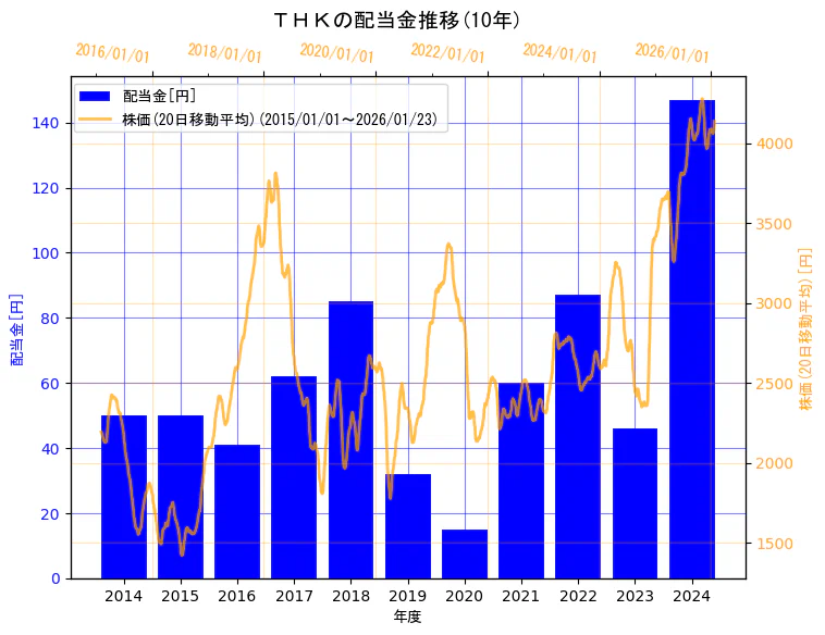 ＴＨＫ株式会社の配当金と株価の10年間推移（2軸グラフ）