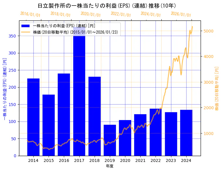 株式会社日立製作所の一株当たりの利益(EPS)(連結)と株価の10年間推移(2軸グラフ)