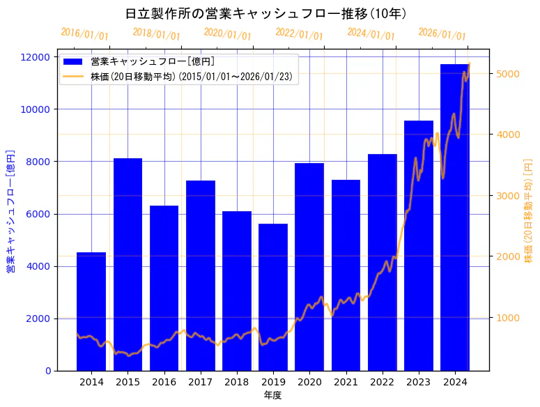 株式会社日立製作所の営業キャッシュフローと株価の10年間推移(2軸グラフ)