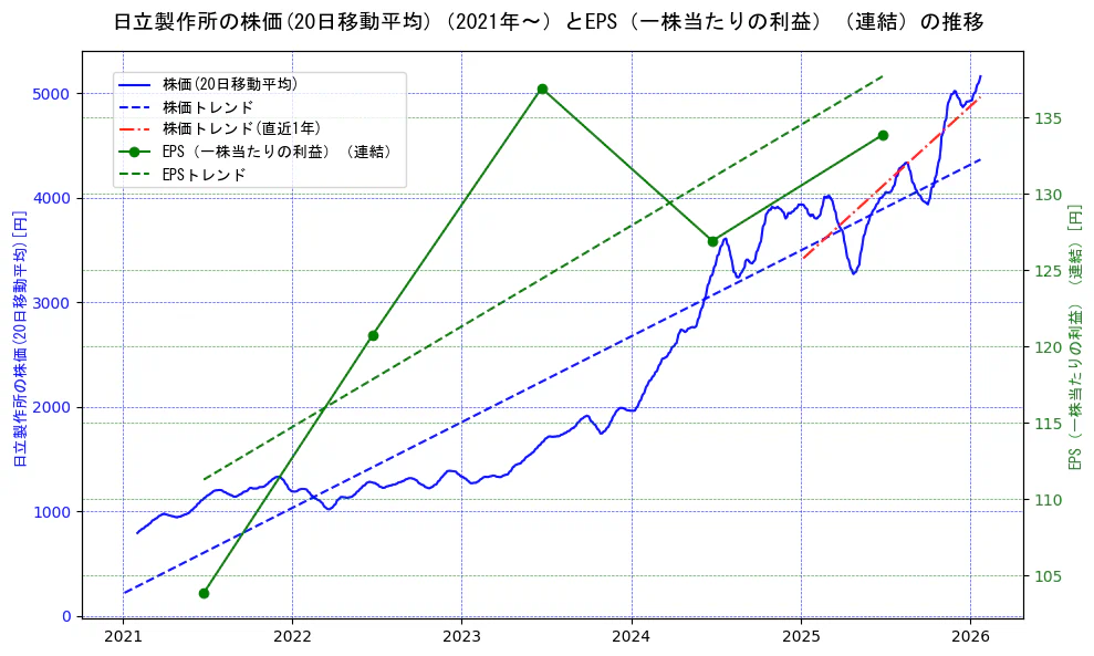 日立製作所の過去5年間の株価とEPS（一株当たりの利益）の推移を示す2軸グラフ。株価の回帰直線、EPS（一株当たりの利益）の回帰直線、直近1年間の株価回帰直線を含み、業績と市場評価の関係性を視覚化。