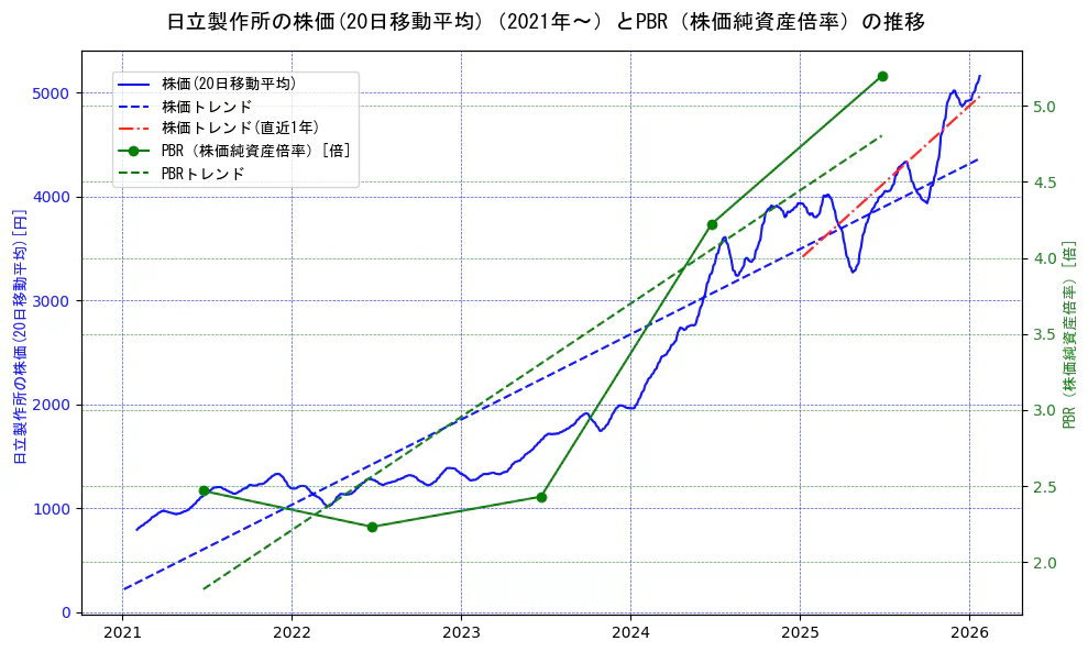 日立製作所の過去5年間の株価とPBR（株価純資産倍率）の推移を示す2軸グラフ。株価の回帰直線、PBR（株価純資産倍率）の回帰直線、直近1年間の株価回帰直線を含み、財務指標と市場評価の関係性を視覚化。