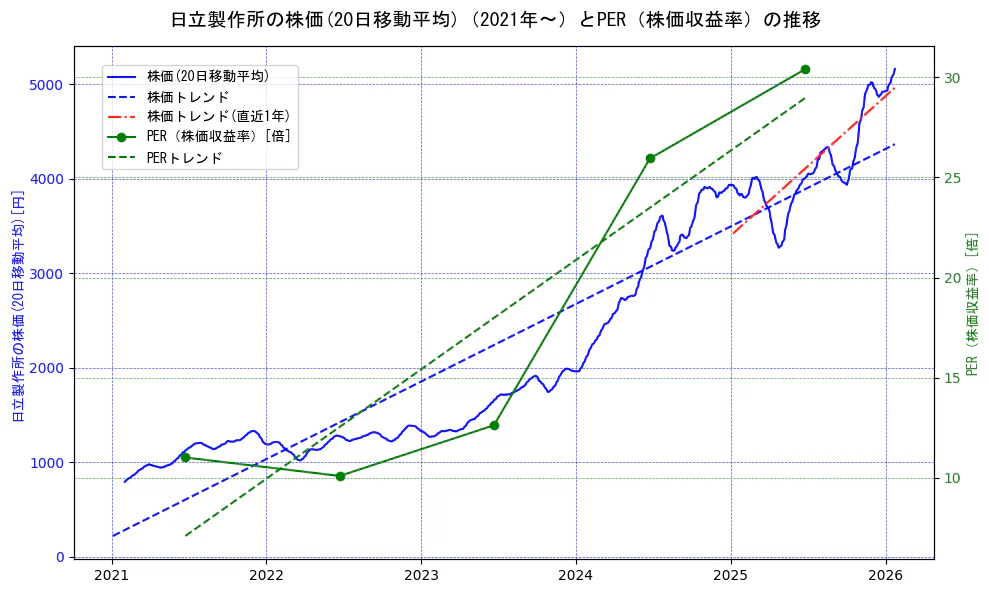 日立製作所の過去5年間の株価とPER（株価収益率）の推移を示す2軸グラフ。株価の回帰直線、PER（株価収益率）の回帰直線、直近1年間の株価回帰直線を含み、財務指標と市場評価の関係性を視覚化。