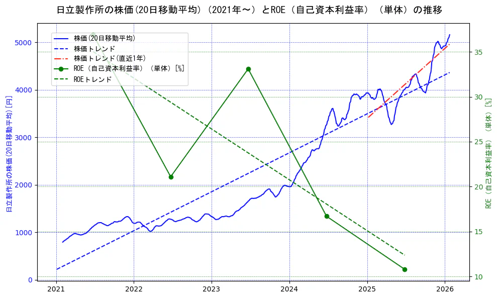 日立製作所の過去5年間の株価とROE（自己資本利益率）の推移を示す2軸グラフ。株価の回帰直線、ROE（自己資本利益率）回帰直線、直近1年間の株価回帰直線を含み、業績と市場評価の関係性を視覚化。