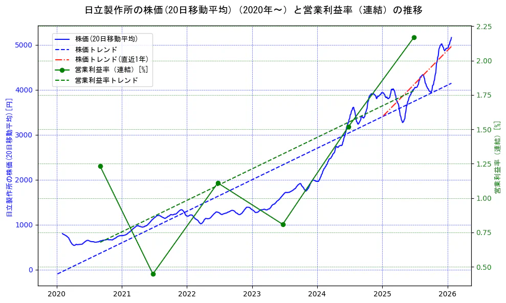 日立製作所の過去5年間の株価と営業利益率の推移を示す2軸グラフ。株価の回帰直線、営業利益率の回帰直線、直近1年間の株価回帰直線を含み、業績と市場評価の関係性を視覚化。