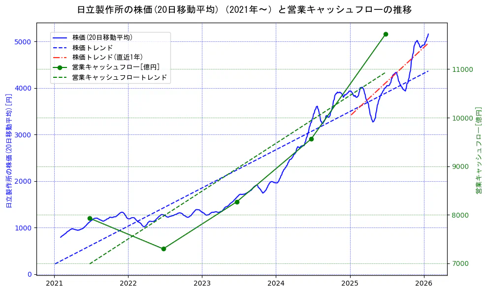 日立製作所の過去5年間の株価と営業キャッシュフローの推移を示す2軸グラフ。株価の回帰直線、営業キャッシュフローの回帰直線、直近1年間の株価回帰直線を含み、財務指標と市場評価の関係性を視覚化。